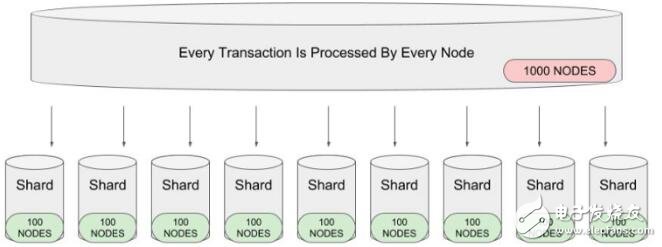 区块链正在引入分片技术来解决可伸缩性和延迟问题
