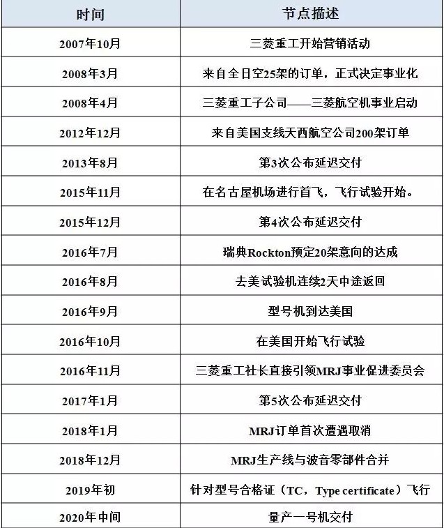 三菱MRJ飞机已取得了型号合格证并将在美国进行试飞