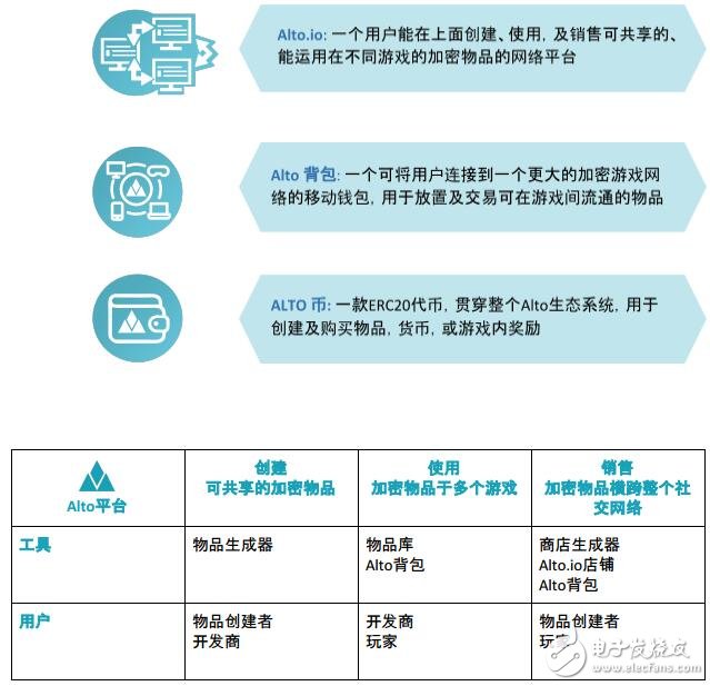 区块链去中心化游戏平台Alto介绍