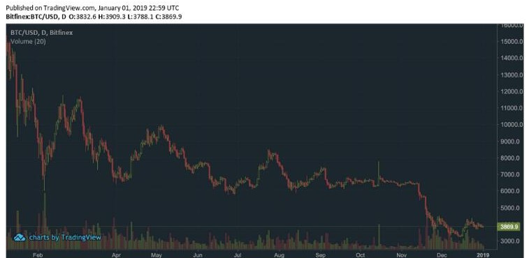 2019可期待的区块链应用在不同产业的展望