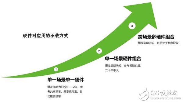 物联网的核心商业价值是什么