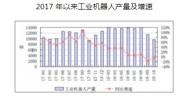 2018年度工业机器人发展综述 投资者警惕机器人产业投资过热的风险