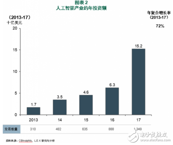 十年后AI市场规模将会超过万亿美元 人工智能时代即将到来