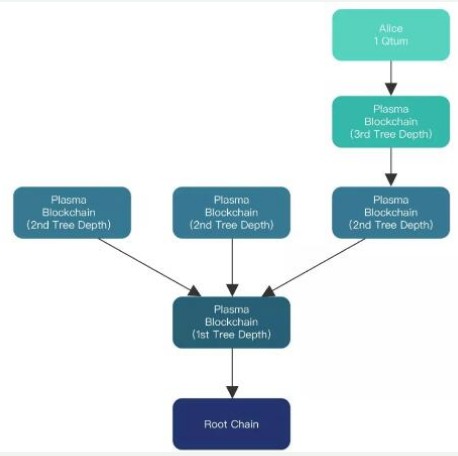 区块链扩容方案Plasma介绍