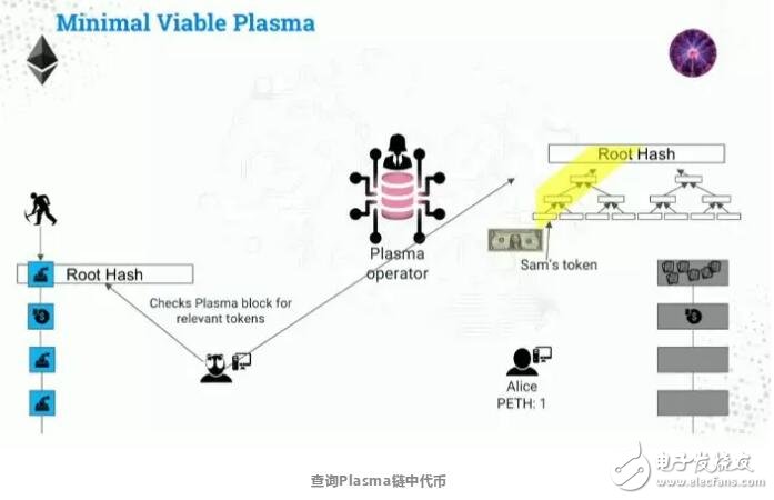 区块链扩容方案Plasma介绍