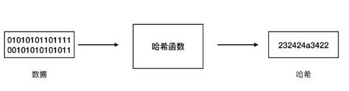 哈希算法的基本含义与分类