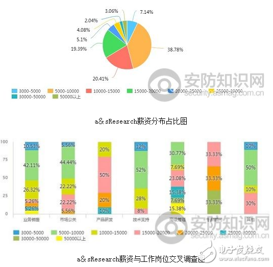 安防领域人才分析 8090后仍是大主力军