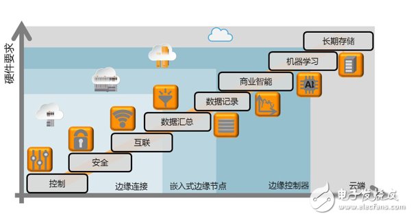 圖4-邊緣計算的垂直架構與技術應用除了物理可見的實現架構,數據如何