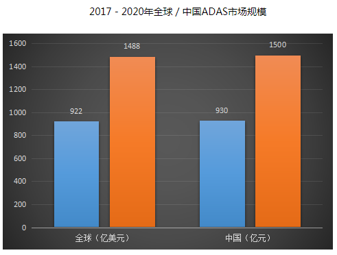 汽车智能化加速ADAS市场的爆发 千亿ADAS传感器盛宴全面开启