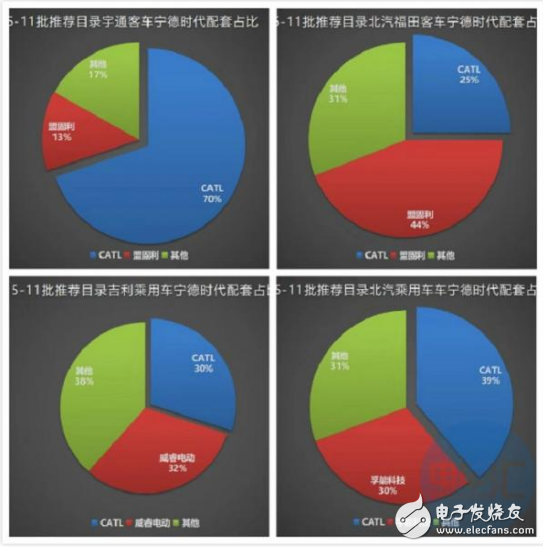 宁德时代借助目前平台 进一步巩固国内动力电池市场份额 