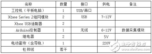 基于XBee无线技术的智能家居监控系统硬件设计和软件设计