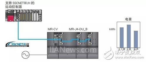 MELSERVO-J4系列最新伺服产品能通过采用电源再生方式和共用母线实现节能