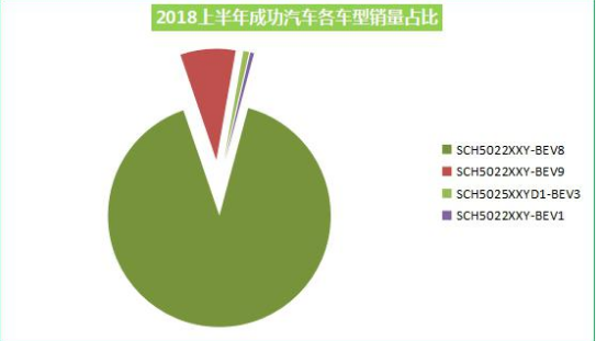 2018上半年电动微面组车型销量冠军大揭秘，为什么会是它夺冠？
