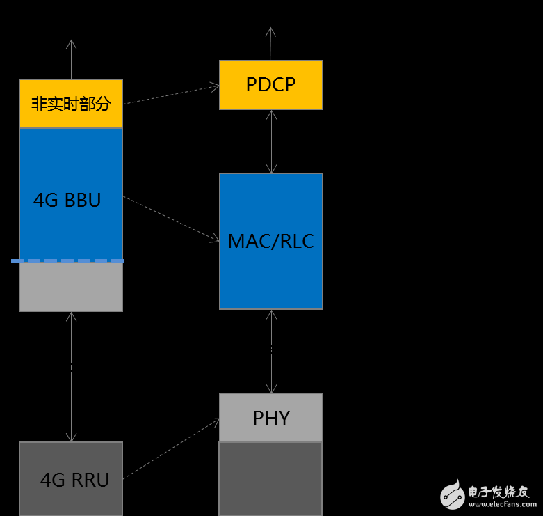 5G承载网的演进方案汇总