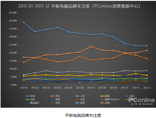平板电脑滑坡明显：大数据会说话，符合消费者对平板电脑需求才是最重要的
