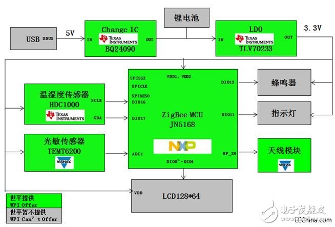 世平基于NXP JN5168的ZigBee智能家居7件套介绍