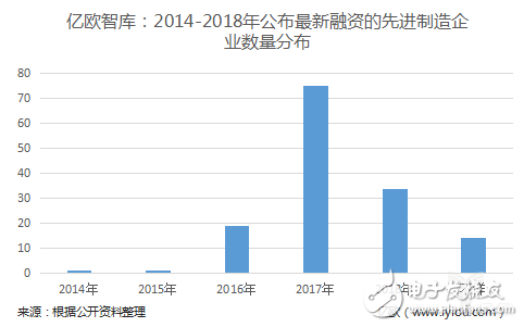 布局智能制造最多的机构都有谁？先进制造投资情况具体分析
