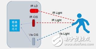 3D成像和传感器件市场预测  正在崛起的蓝海