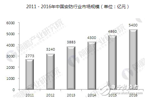 随着国民经济的增长，安防行业也实现了高速增长