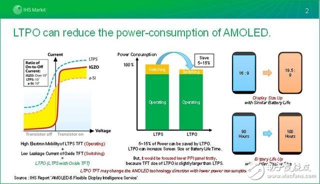 苹果LTPO显示新技术，续航省电性能可提升15%