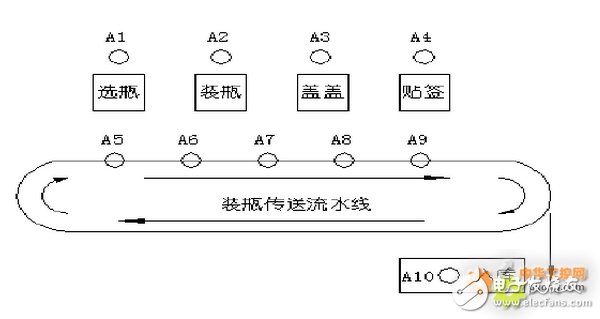 OYES 200系列PLC在瓶装流水线中的应用