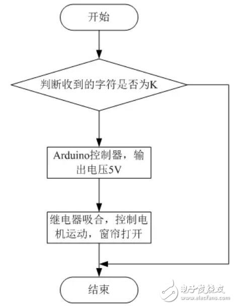 基于XBee无线技术的智能家居监控系统硬件设计和软件设计