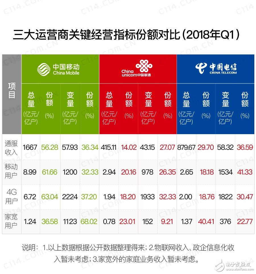 混改后的中国联通营收和利润都取得不错成绩，却仍然没有实现突破的愿望