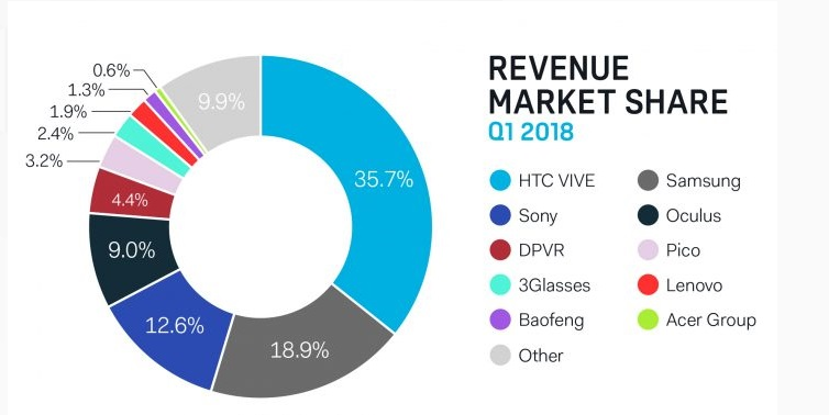 单体VR装置的出货量下降了35% ,HTC转战企业市场