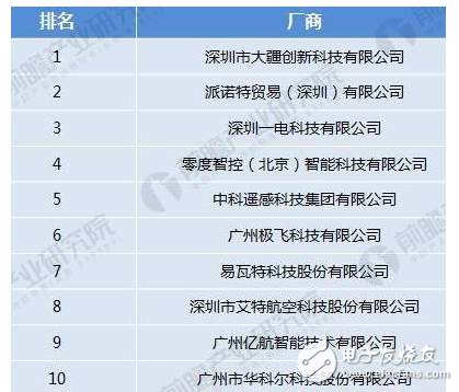 航拍无人机市场发展现状与趋势详解