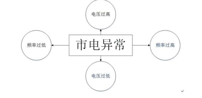 光伏逆变器有哪些常见故障及处理方法