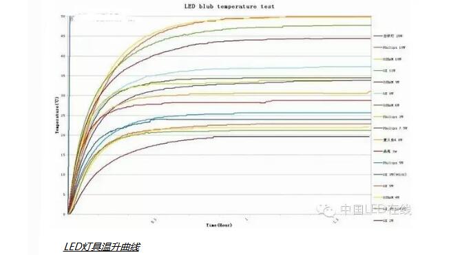 一文解读GE、飞利浦、欧司朗LED球泡灯测试数据分析