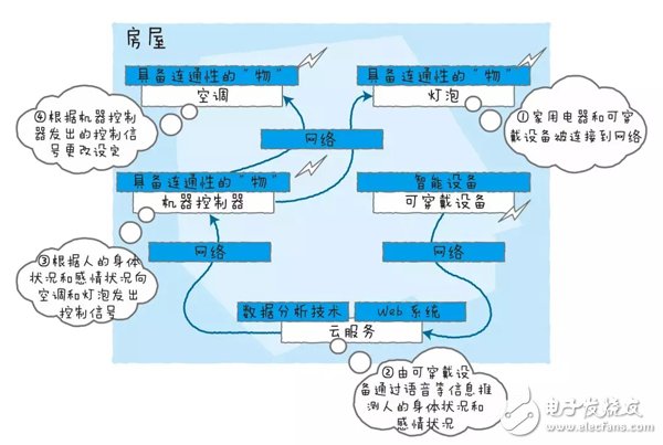 如何理解物联网 图文结合透彻解读