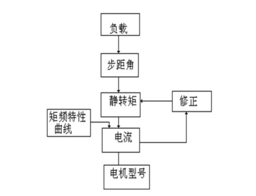步进电机选型原则你都知道吗_步进电机选型误区盘点