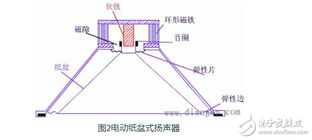 电磁式,压电式等几种,电化教育工作中最常使用的是电动式扬声器