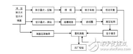电机是如何制造的?电机的结构详解