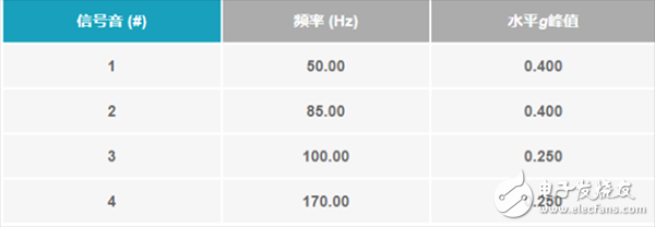 用数据带你了解真正的MEMS加速度计