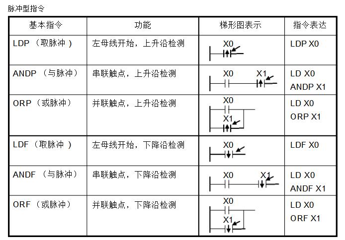 PLC编程入门基础技术知识（plc原理和指令集及编程规则）
