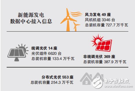 江苏新能源发电数据中心建成投用