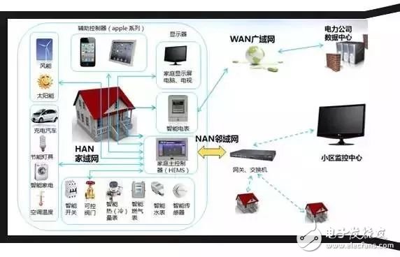 智能电网到底是什么？终于明白了！
