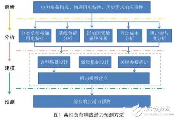 柔性负荷调度，发电调度的补充