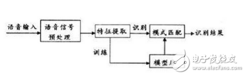 语音识别技术原理