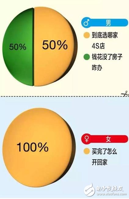 一张图告诉你：男女在买车上的区别在哪？