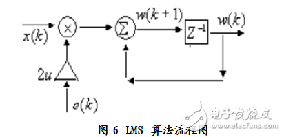 matlab实现的自适应滤波算法