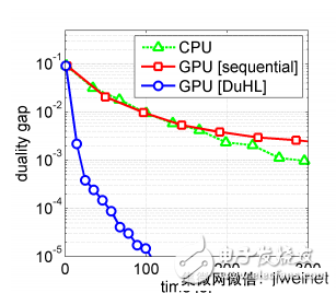 IBM发布大数据机器学习解决方案,利用GPU一分钟内处理完30GB训练数据集