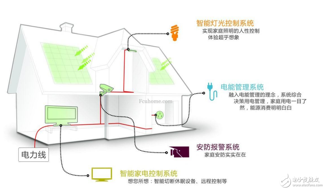 智能家居电力载波技术分析