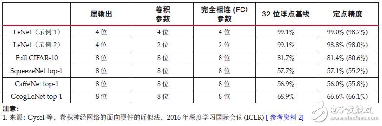 DSP48E2 Slice 上优化 INT8 深度学习运算分析