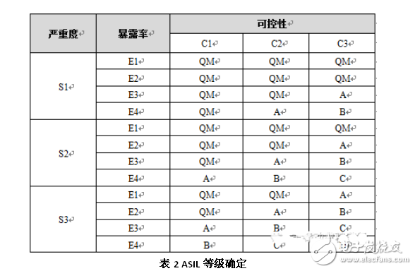 浅谈汽车ISO 26262安全标准架构及分解