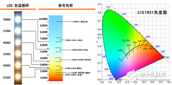 LED一文带你了解十大LED照明质量指标（图文）