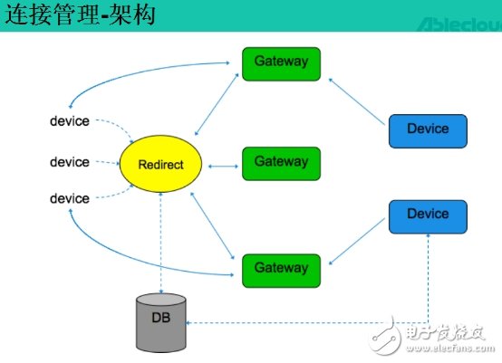 完美的云服务让你从容应对IoT时代