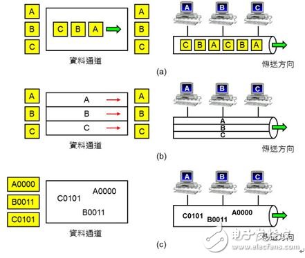 图5：多任务技术（Multiplex）。（a）TDMA：依照时间先后轮流使用；（b）FDMA：依照频率不同同时使用；（c）CDMA：将不同用户的数据分别与特定的密码运算。